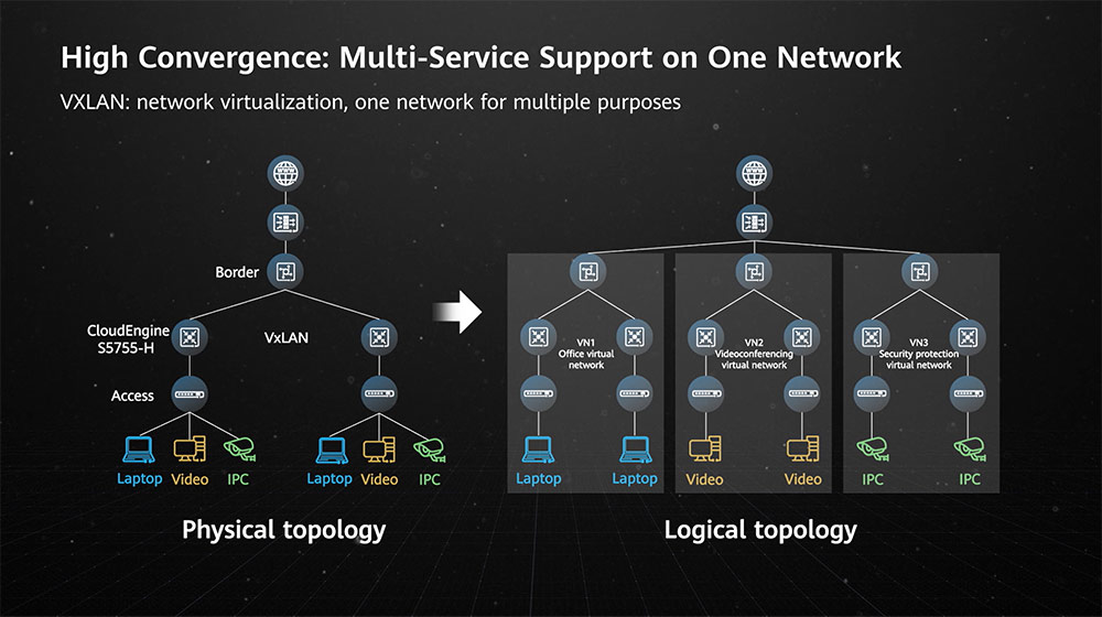 Multi-service support on one network